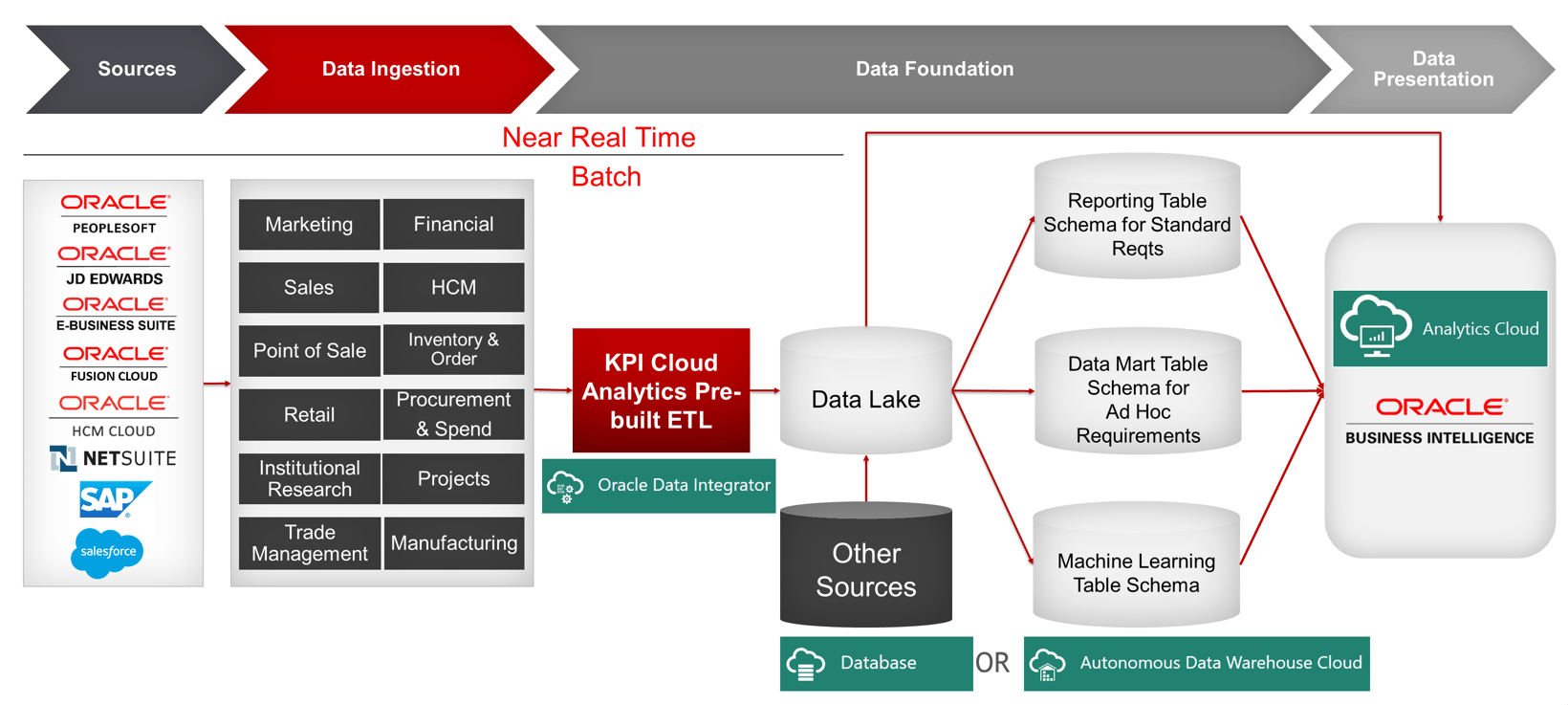 Oracle analytics что это